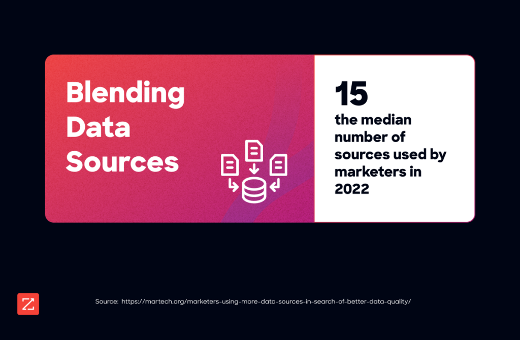 Blending data source: 15, the median number of sources used by marketers in 2022