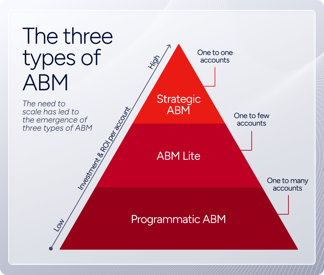 abm-playbook-three-types-abm-diagram