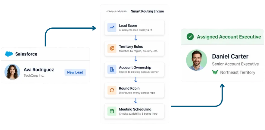product-graphic-leadangel-lead-routing