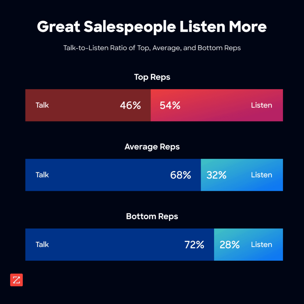 Bar graph showing how better sales people listen to prospects more than average salespeople