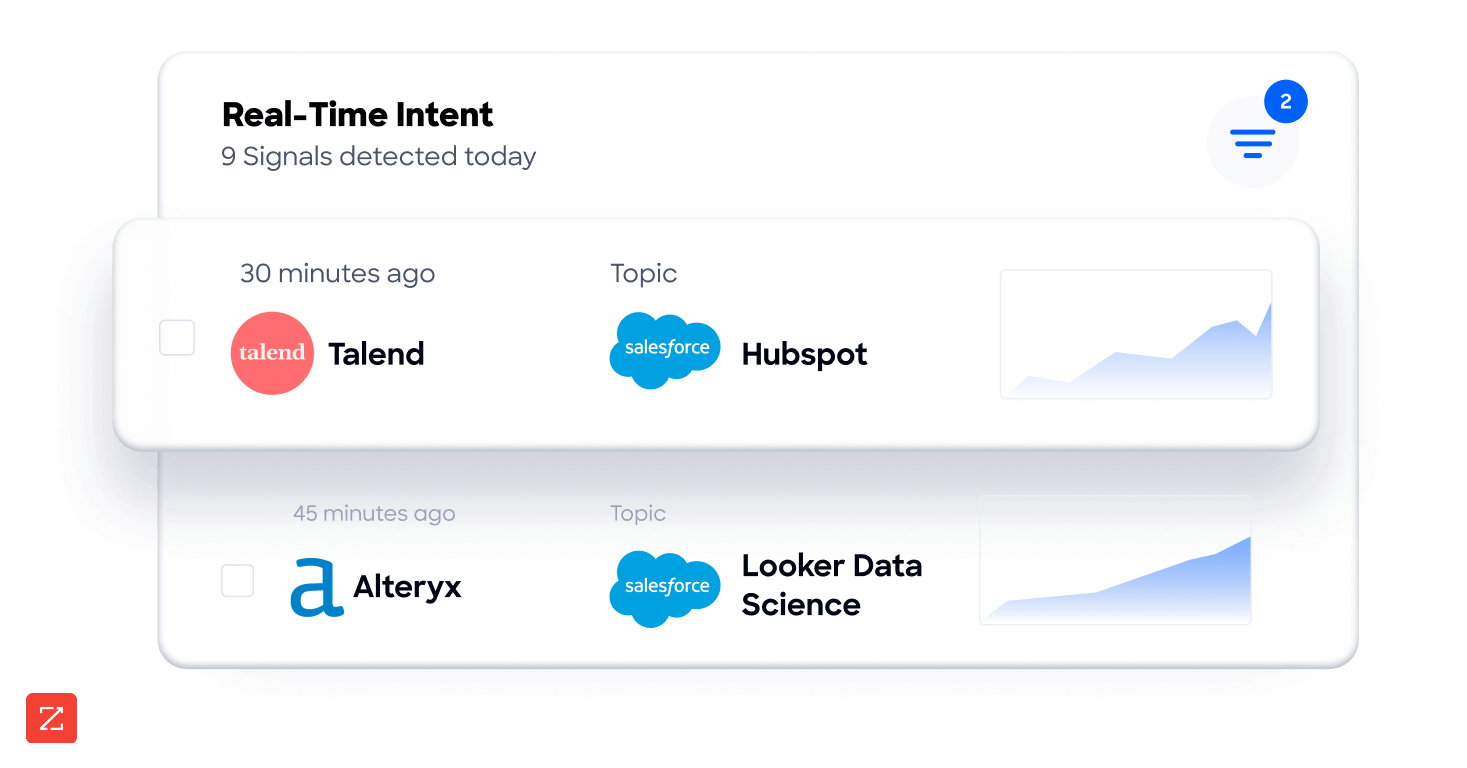 Intent data allows go-to-market professionals to target in-market buyers.