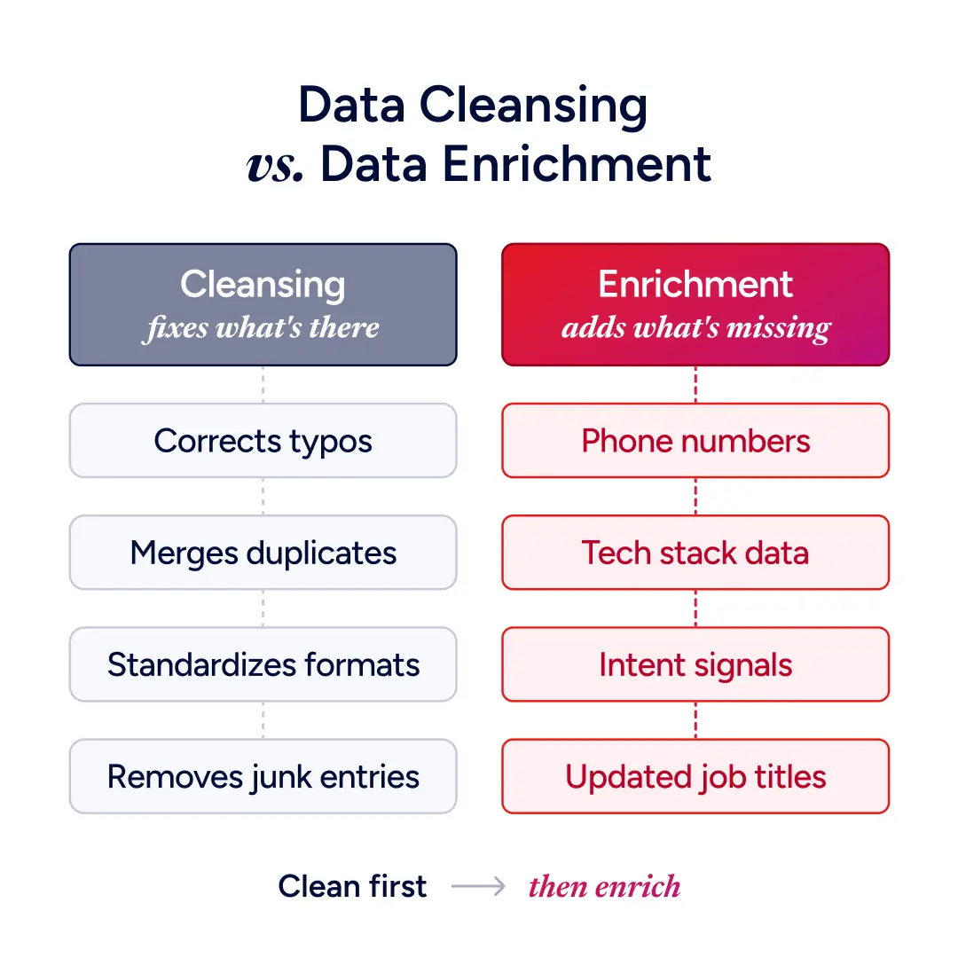 Data Cleansing vs. Data Enrichment