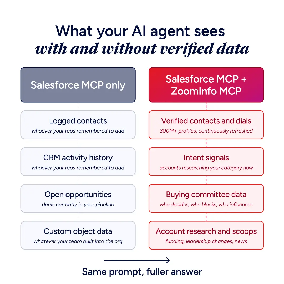 What your AI agent sees with and without verified data