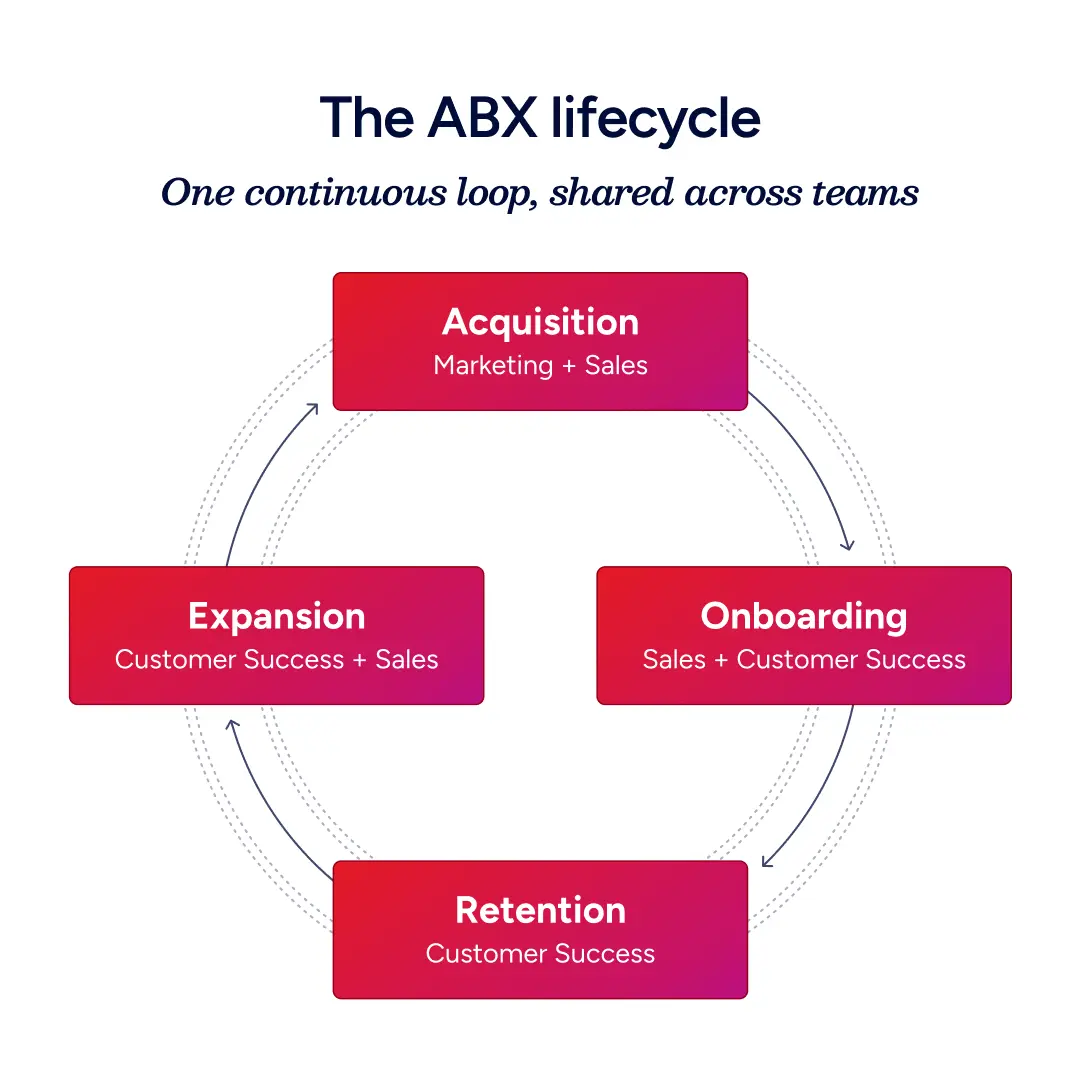 The ABX lifecycle