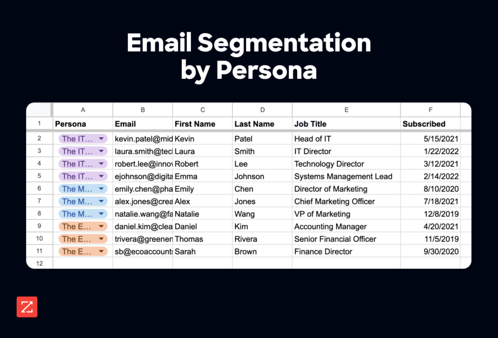 Segmenting email lists by buyer persona will help you map email content to the preferences of each persona, increasing the likelihood of your audience engaging with your emails.