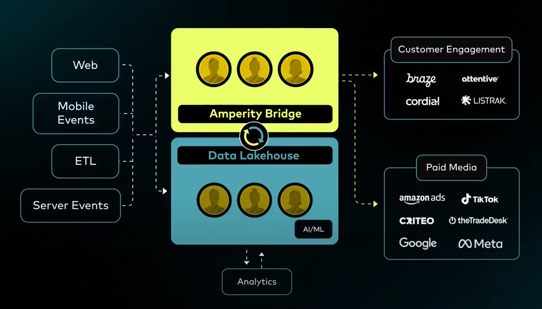 amperity-vs-adobe-experience-platform-5