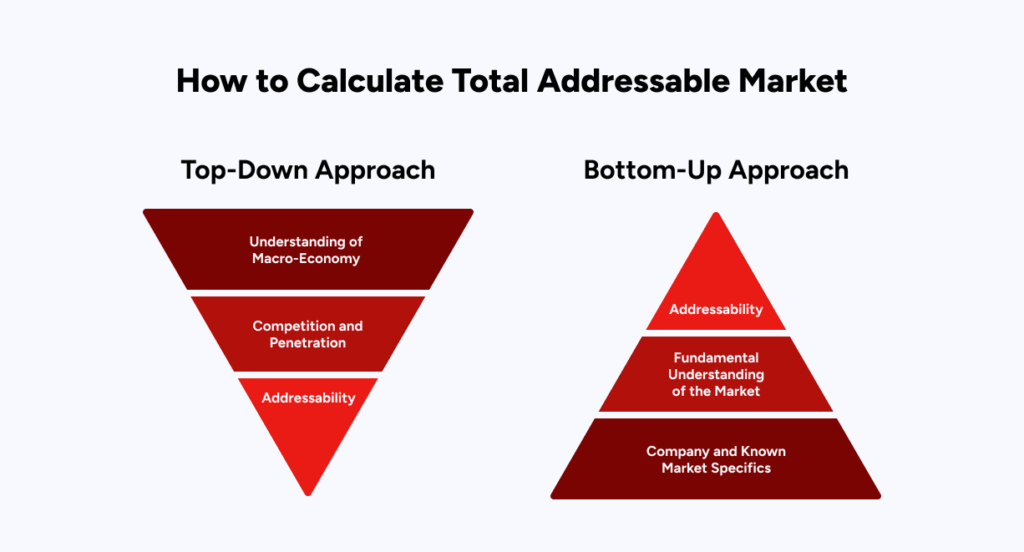 The top-down approach and bottom-up approach are 2 common approaches to TAM calculation.