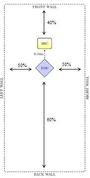 Diagram of a ideal mic placement within a home studio