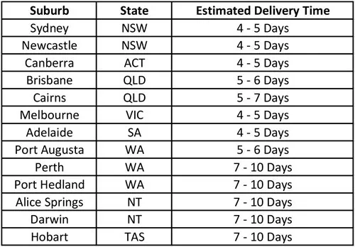 Estimated transit times
