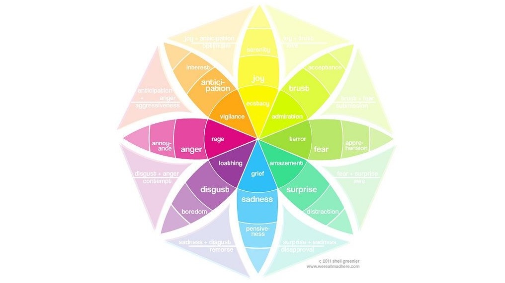 Plutchik’s Wheel of Emotions