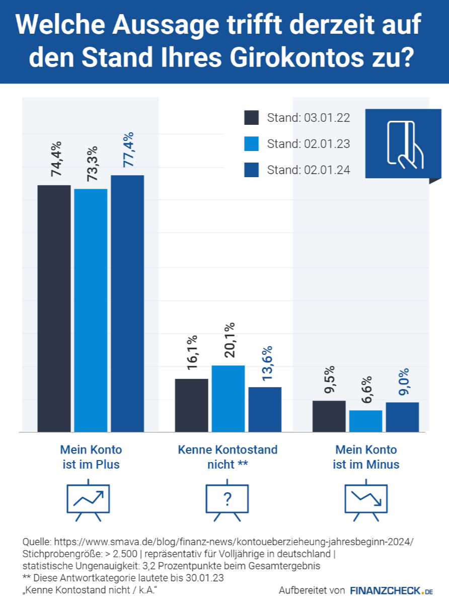 finanzcheck.de - Girokonto