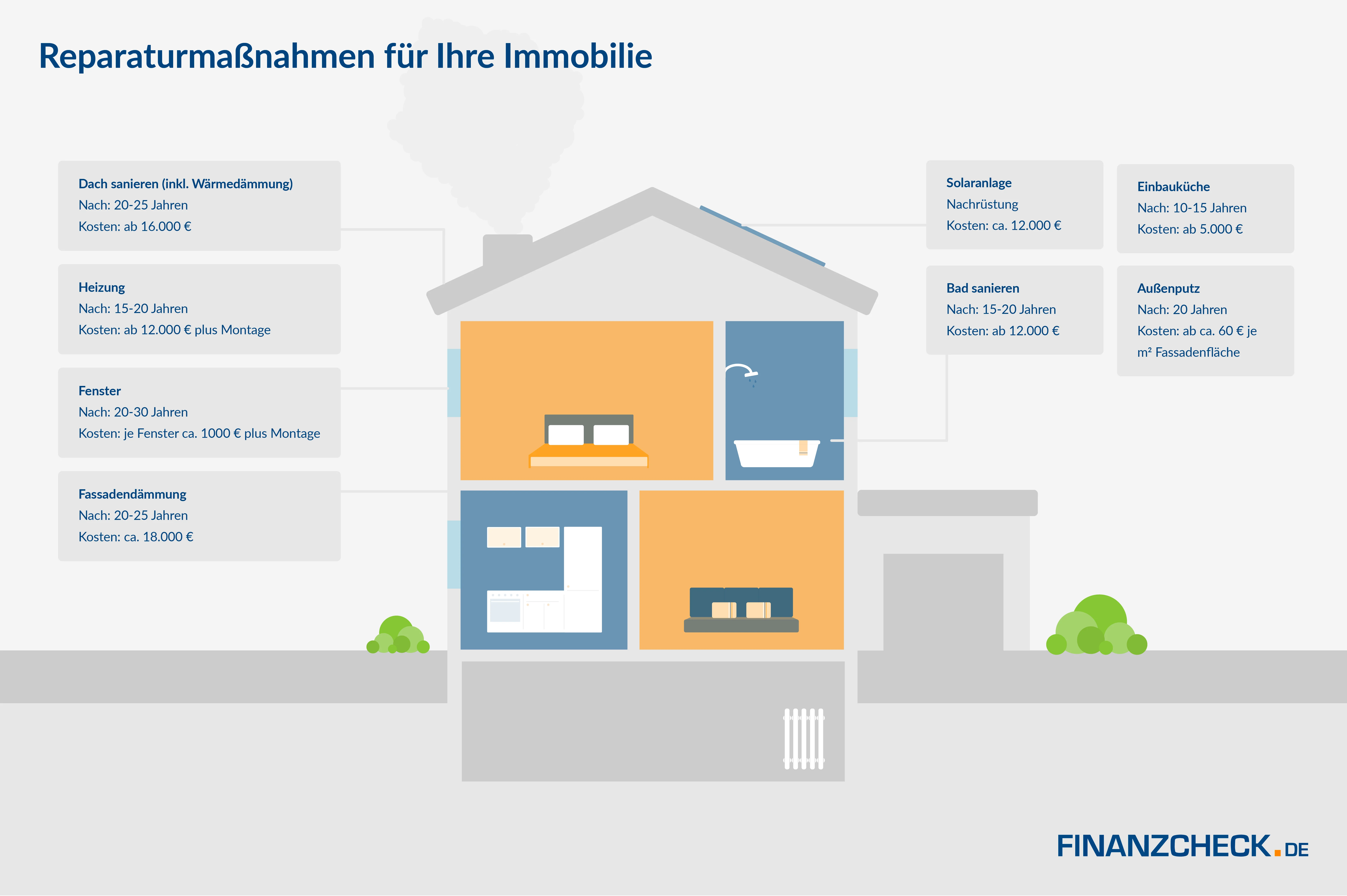 Reparaturmaßnahmen im Haus mit Kosten FINANZCHECK.de 
