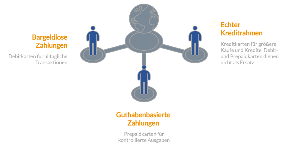 Kredikarten vergleichen auf FINANZCHECK.de