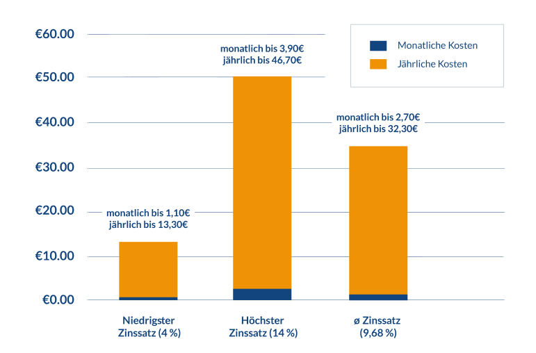 Zinskosten für verschiedene Dispokredite_FINANZCHECK.de