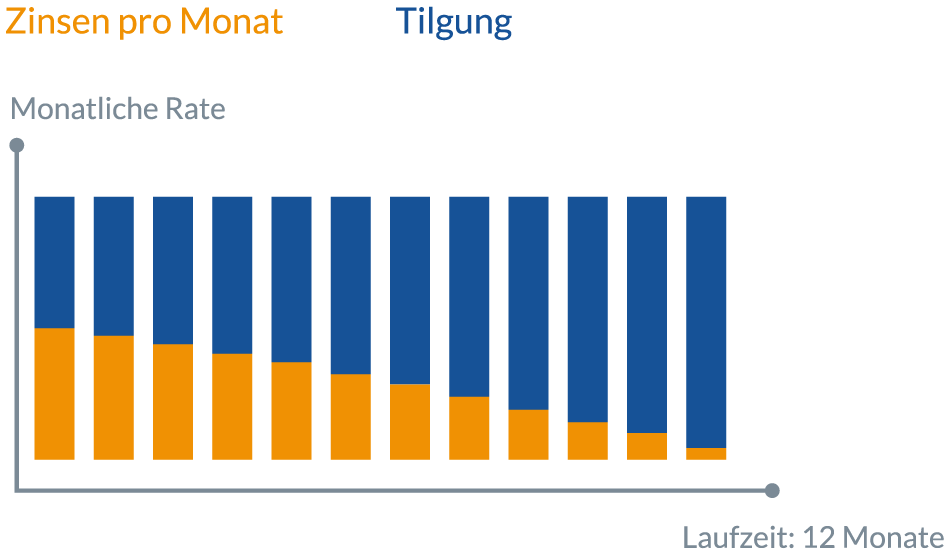 Annuitätendarlehen Diagramm