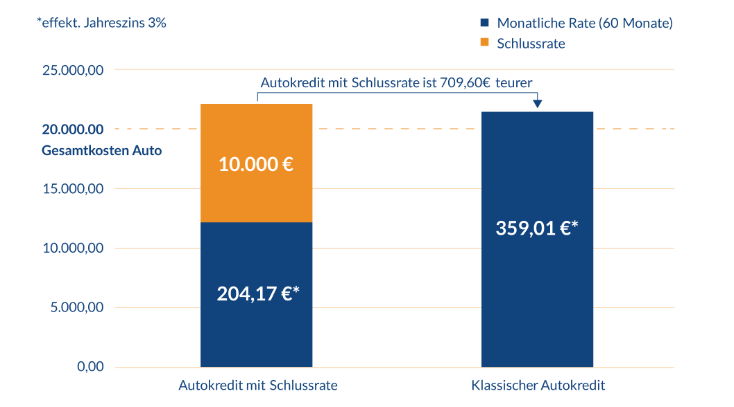 Vergleich Autokredit mit Schlussrate/Klassischer Autokredit 