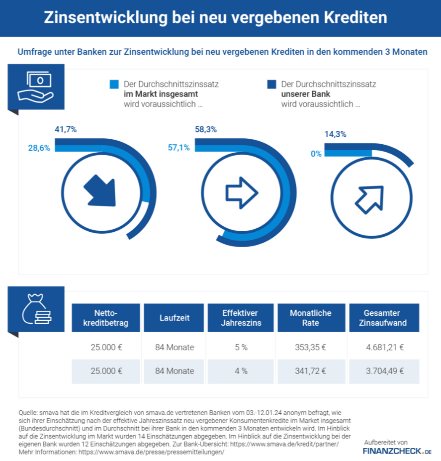 Zinsentwicklung bei neu vergebenen Krediten