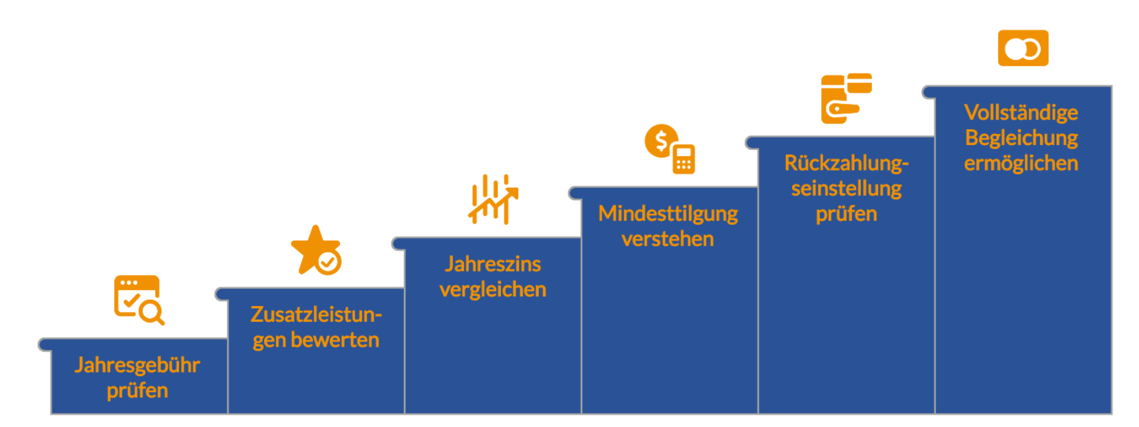 Kredikarten vergleichen auf FINANZCHECK.de