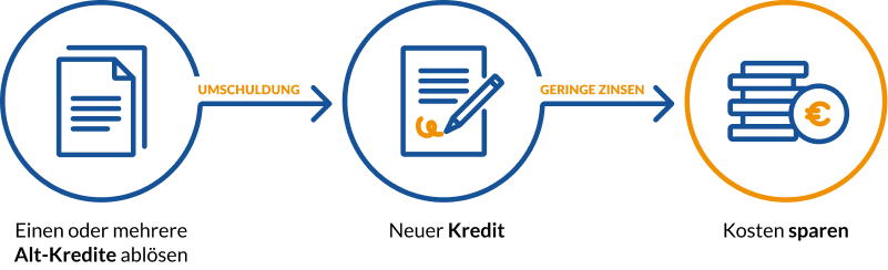 Prinzip und Funktion der Umschuldung