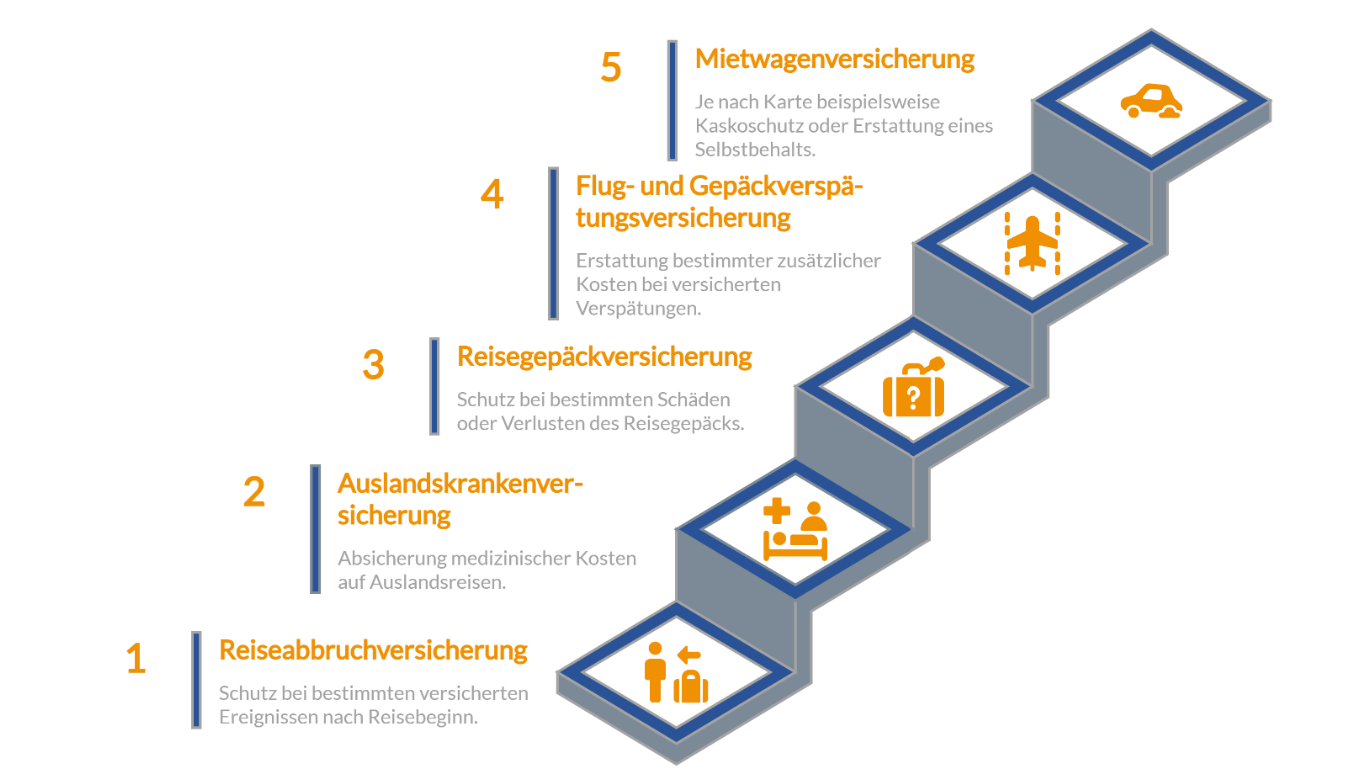 Kredikarten vergleichen auf FINANZCHECK.de