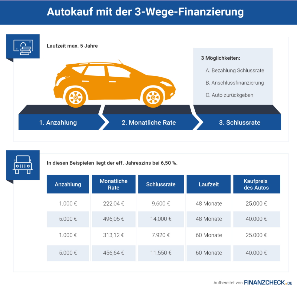 FINANZCHECK.de - 3-Wege Finanzierung