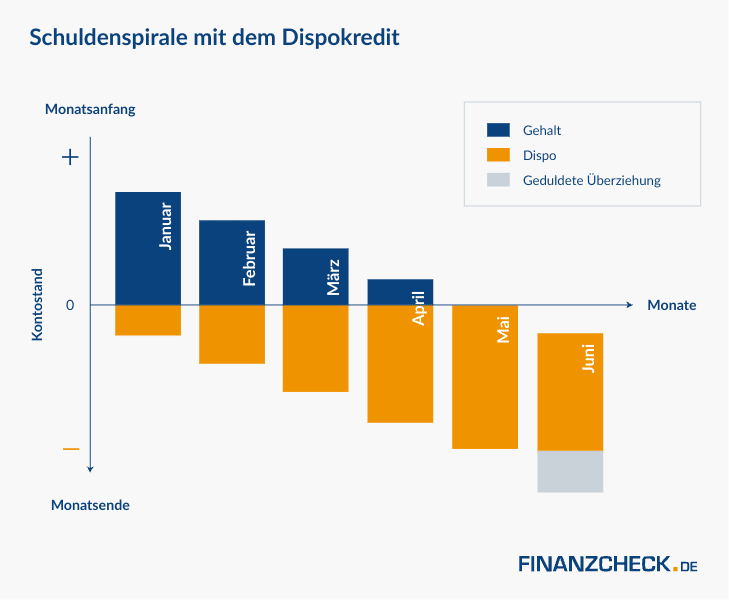 Schuldenspirale mit dem Dispokredit_FINANZCHECK.de