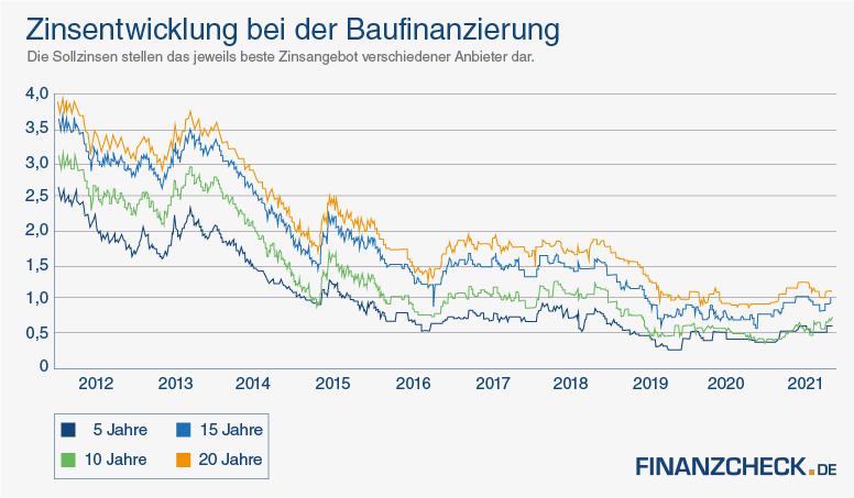 Immobilienkredite über FINANZCHECK.de vergleichen