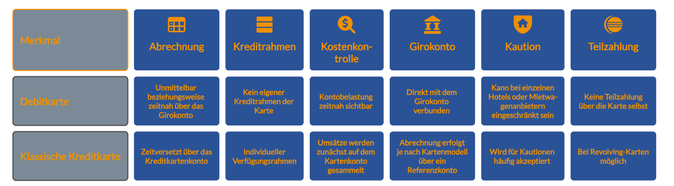 Kredikarten vergleichen auf FINANZCHECK.de