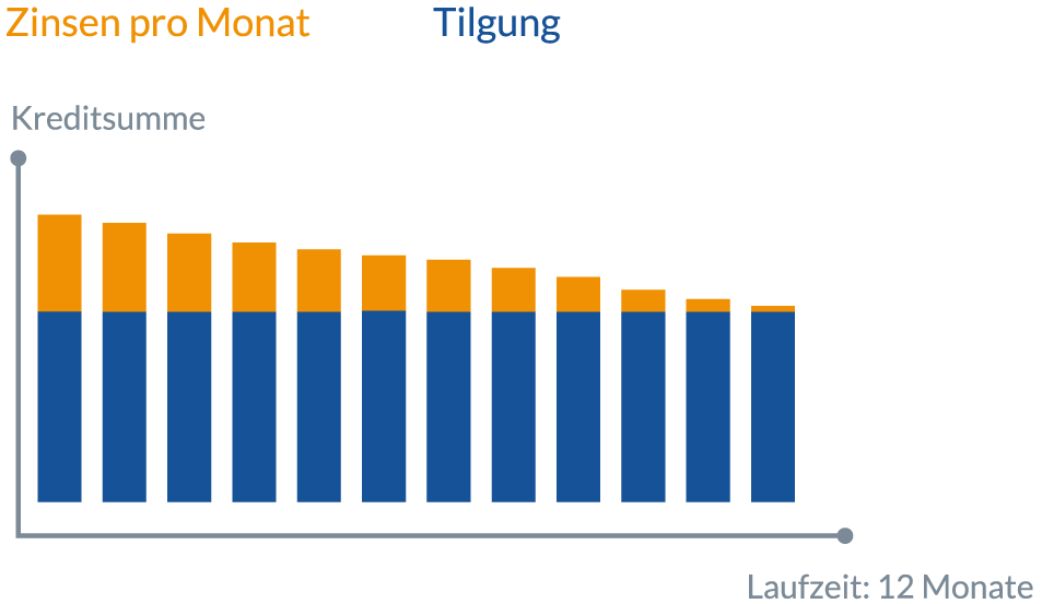 Tilgungsdarlehen Diagramm