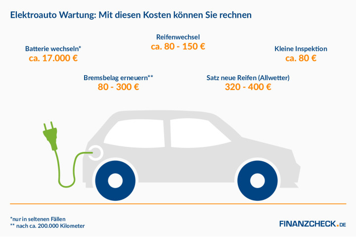 Kostenaufschlüsselung für die Wartungskosten bei einem Elektroauto