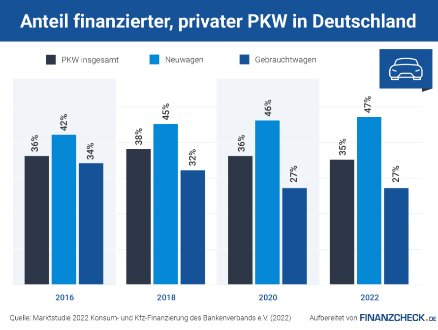 Anteil finanzierter PKW in Deutschland