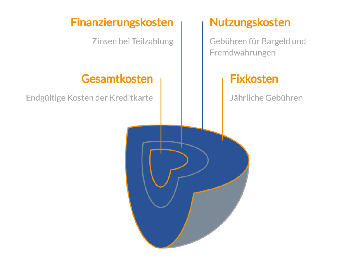 Kredikarten vergleichen auf FINANZCHECK.de
