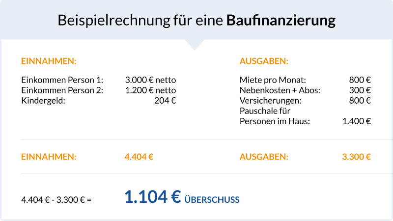 Baufinanzierung Beispielrechnung