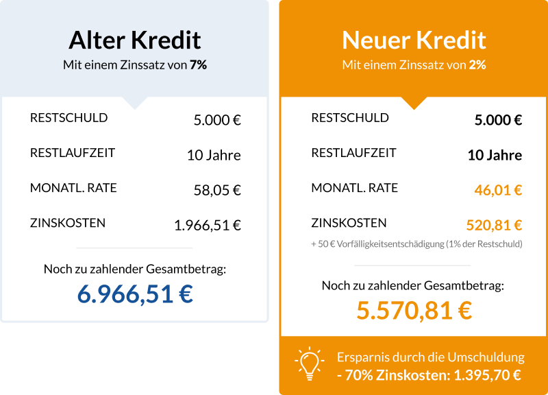 Beispiel-Rechnung_Ersparnis durch Umschuldung_FINANZCHECK.de