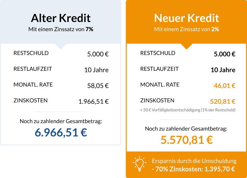 Vergleich zwischen einem Kredit mit einem Zinssatz von 7% mit einem neuen Kredit mit einem Zinssatz von 2%. 