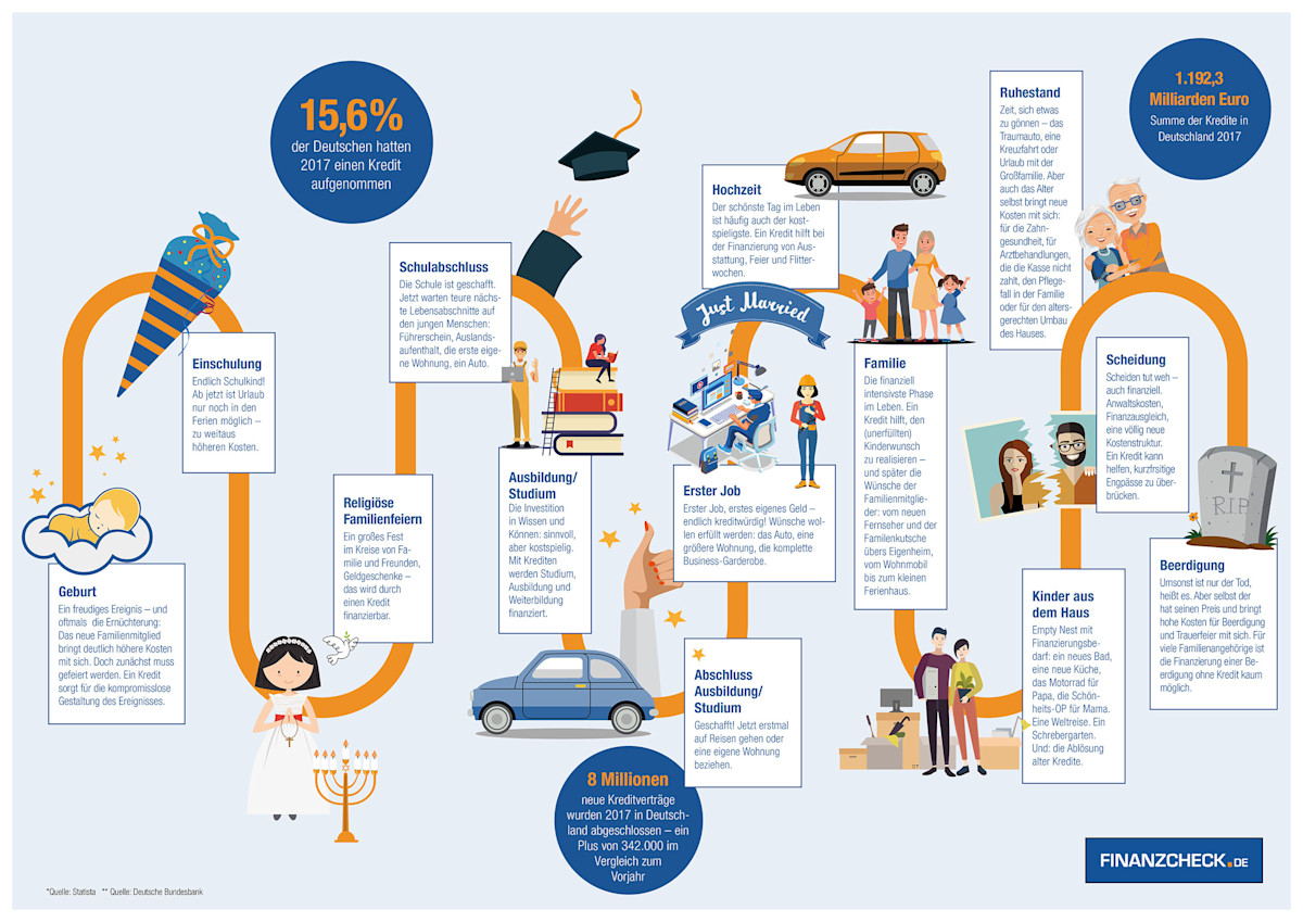 Finanzcheck De Thema Der Woche So Helfen Kredite In Jeder