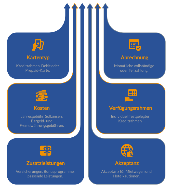 Kredikarten vergleichen mit FINANZCHECK.de