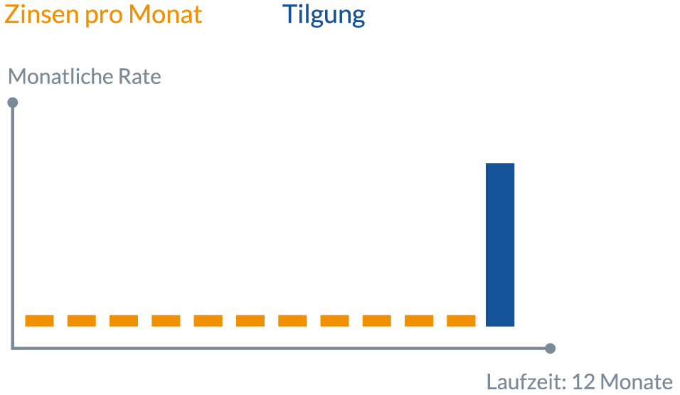 Kredit 03 2020 Gunstige Kredite Im Kreditvergleich Finanzcheck De