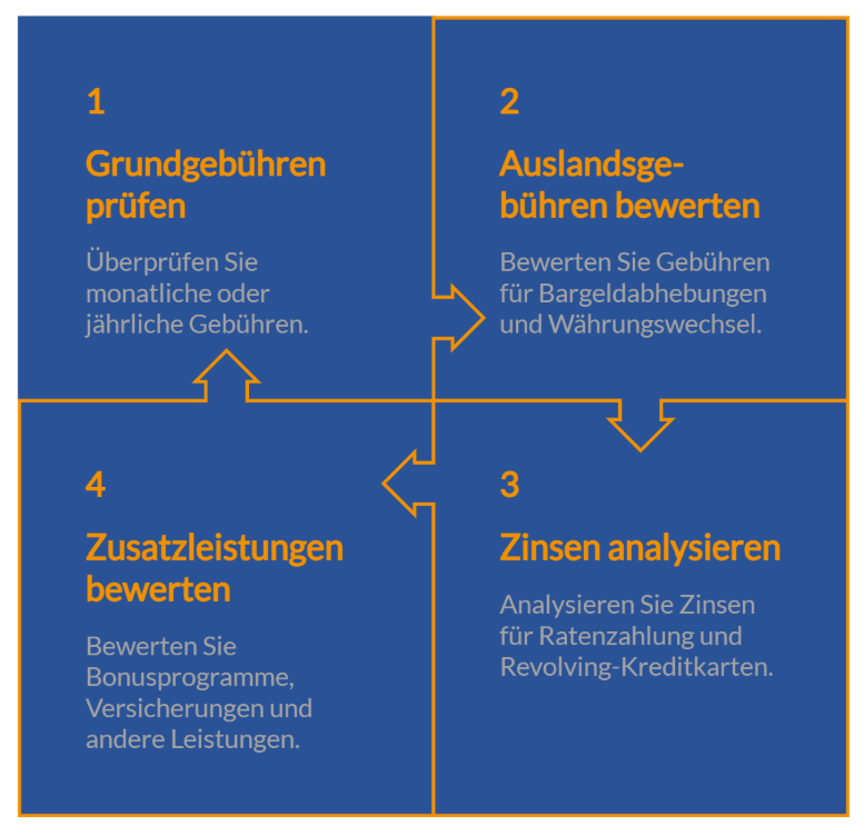 Kredikarten vergleichen auf FINANZCHECK.de