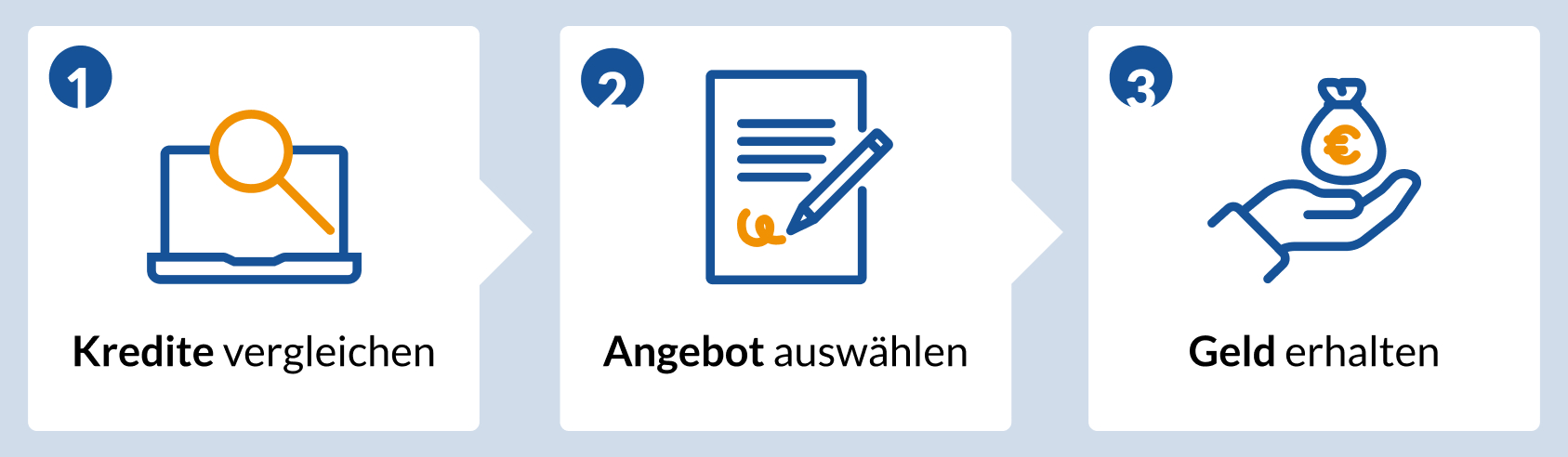 In drei Schritten zum Kredit auf FINANZCHECK.de