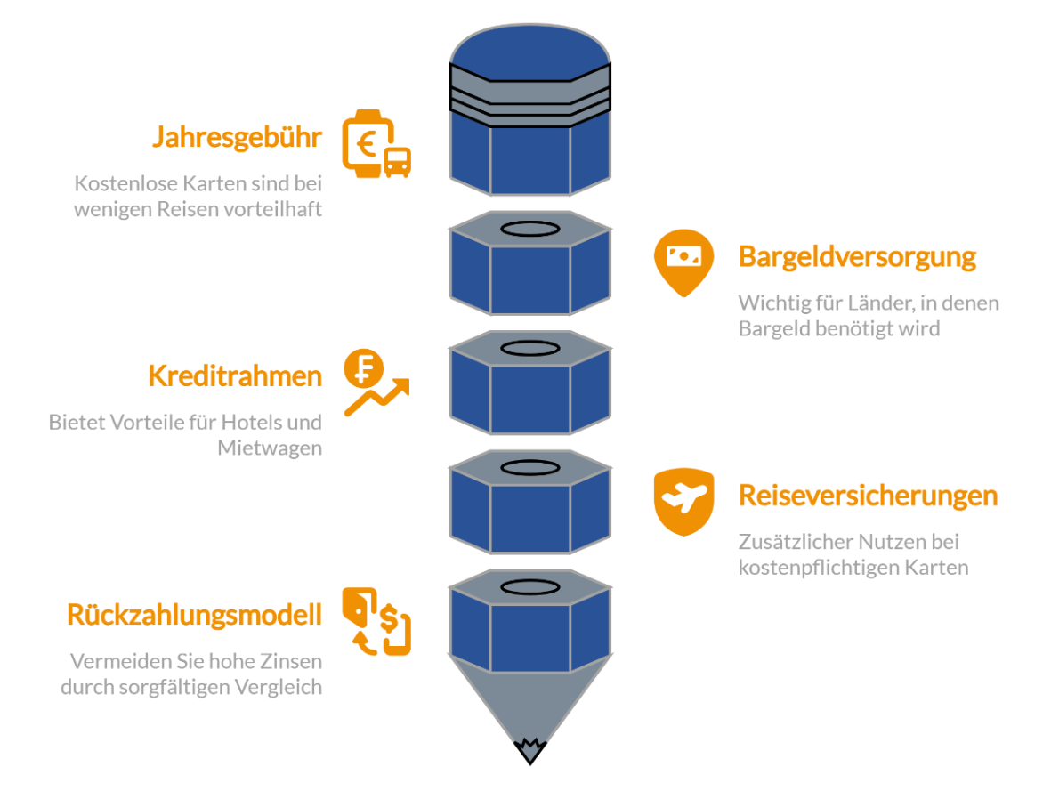 Kredikarten vergleichen auf FINANZCHECK.de