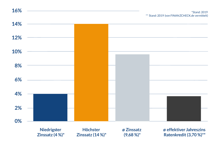 Dispokreditzinssätze deutscher Banken im Vergleich_FINANZCHECK.de