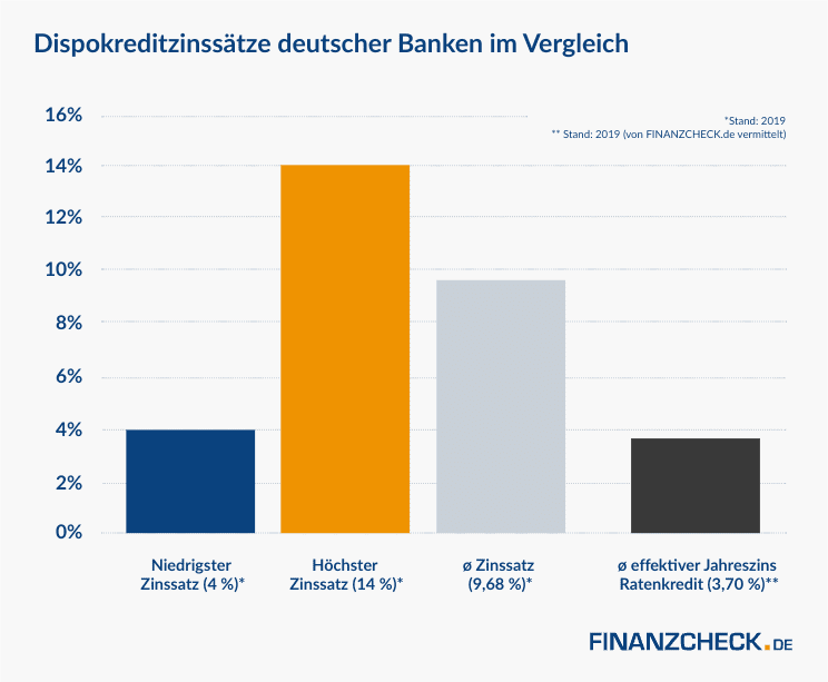 Dispokreditzinssätze deutscher Banken im Vergleich_FINANZCHECK.de