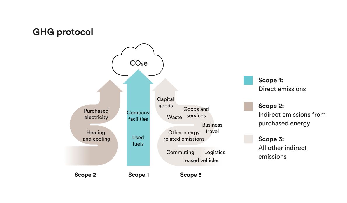 GHG Protocol