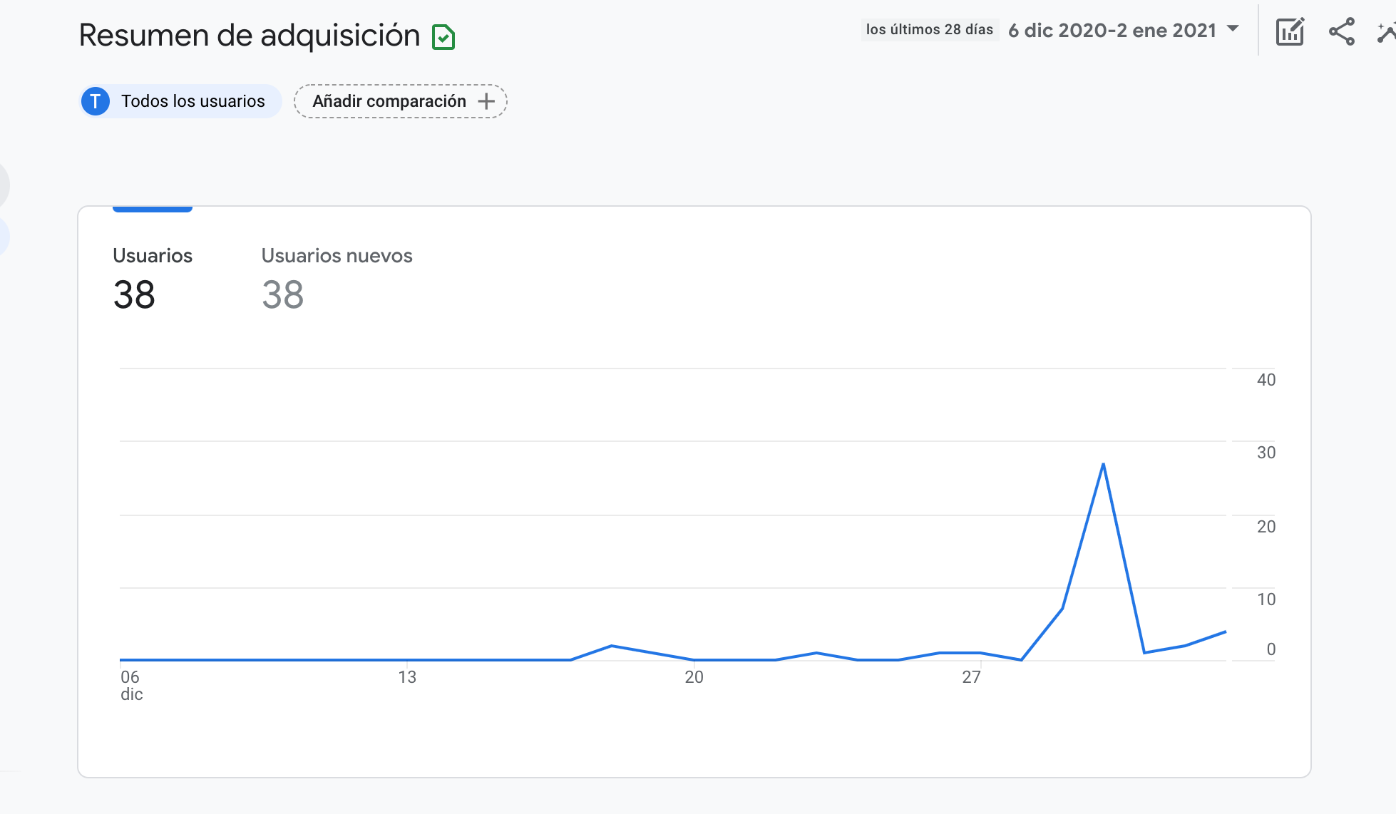 Resumen de adquisición Google Analytics