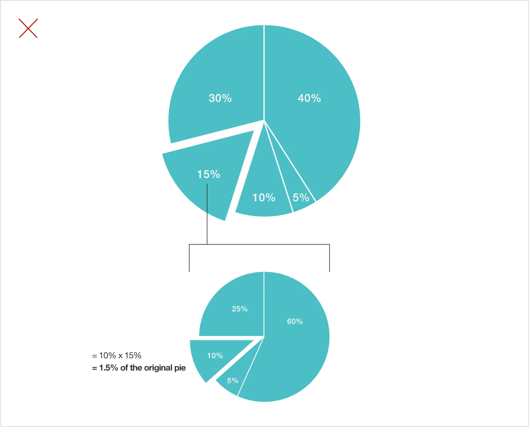 Two linked pie charts marked with a red X show how subdividing a slice complicates comparison: 10% of a 15% slice equals 1.5% of the original whole.