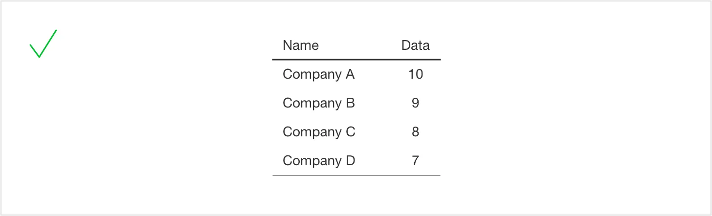 Table with small whole numbers centered in the data column, marked with a green check to illustrate acceptable alignment for short numeric values.