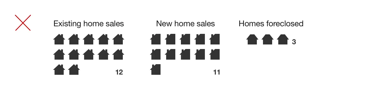 Pictogram showing 12 existing home sales, 11 new home sales, and 3 foreclosures, with a red X highlighting inconsistent house icon shapes.