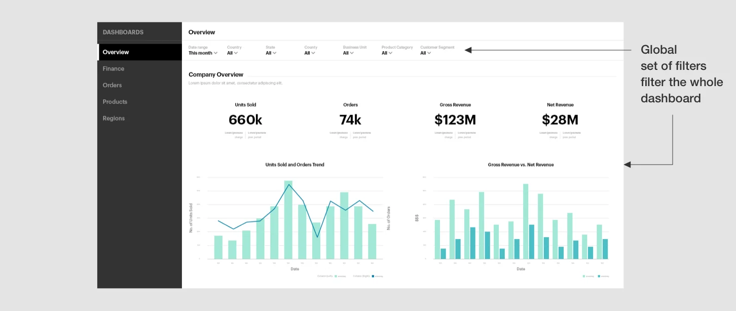 Annotated company dashboard showing global filters for date, location, business unit, product category, and customer segment that apply to all KPIs and charts.