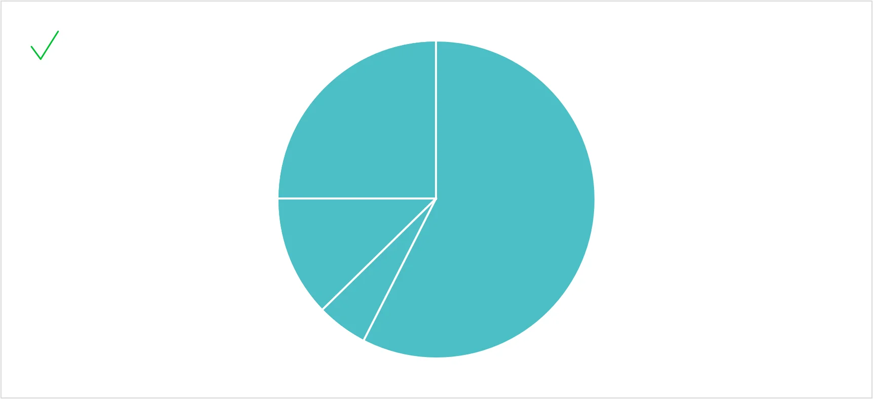 Four-slice pie chart in a single teal shade, marked with a green check to demonstrate simple shading.